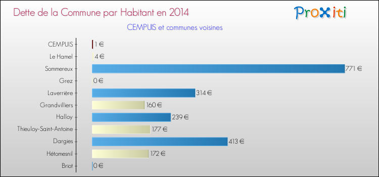Dette par habitant de la commune en 2014 pour CEMPUIS et les communes proches Comparaison de la dette par habitant de la commune en 2014 pour CEMPUIS et les communes voisines