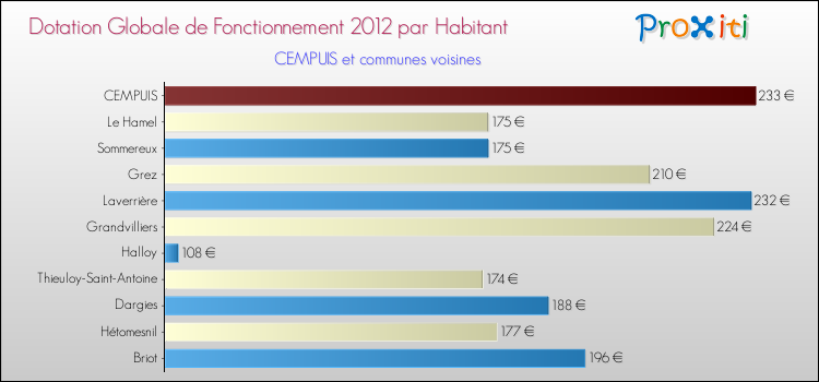 Montant des dotations globales de fonctionnement DGF par Habitant pour CEMPUIS et les communes proches Comparaison des des dotations globales de fonctionnement DGF par habitant pour CEMPUIS et les communes voisines