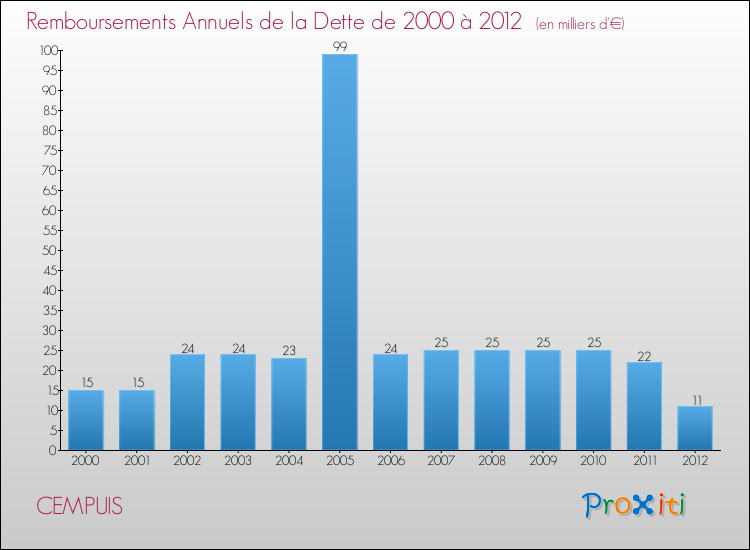 Evolution de l'annuité de la dette pour la commune de CEMPUIS de 2000 à 2012 Annuités de la dette pour CEMPUIS de 2000 à 2012