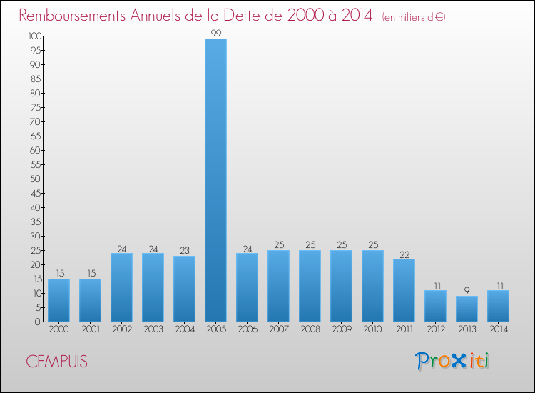 Evolution de l'annuité de la dette pour la commune de CEMPUIS de 2000 à 2014 Annuités de la dette pour CEMPUIS de 2000 à 2014