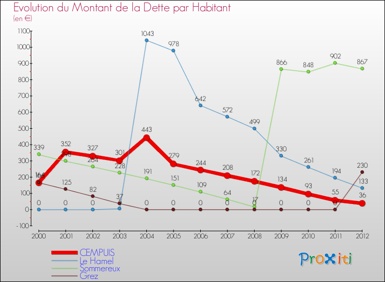 Evolution de la dette par habitant pour la commune de CEMPUIS et les communes proches de 2000 à 2012 Comparaison de la dette par habitant pour CEMPUIS et les communes voisines de 2000 à 2012