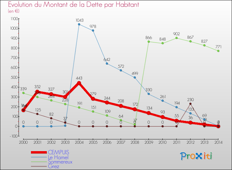 Evolution de la dette par habitant pour la commune de CEMPUIS et les communes proches de 2000 à 2014 Comparaison de la dette par habitant pour CEMPUIS et les communes voisines de 2000 à 2014