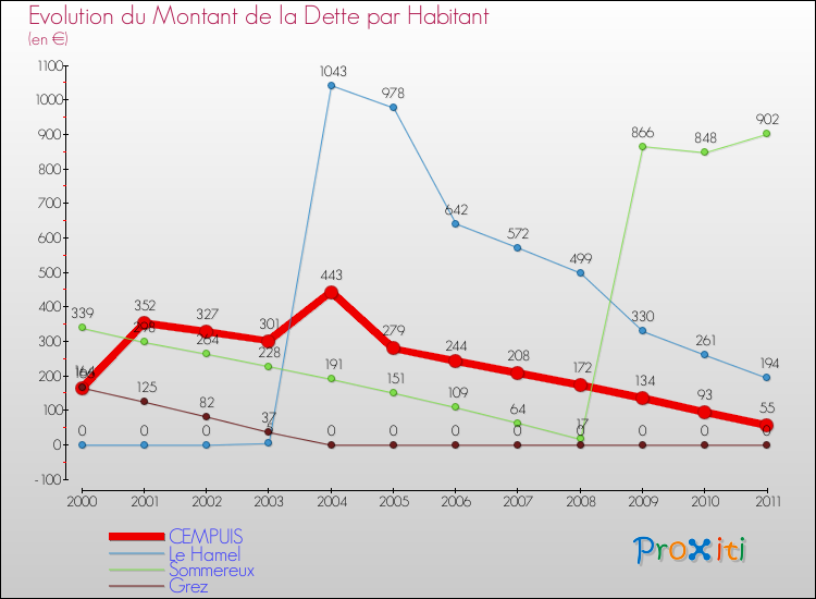 Evolution de la dette par habitant pour la commune de CEMPUIS et les communes proches Comparaison de la dette par habitant pour CEMPUIS et les communes voisines