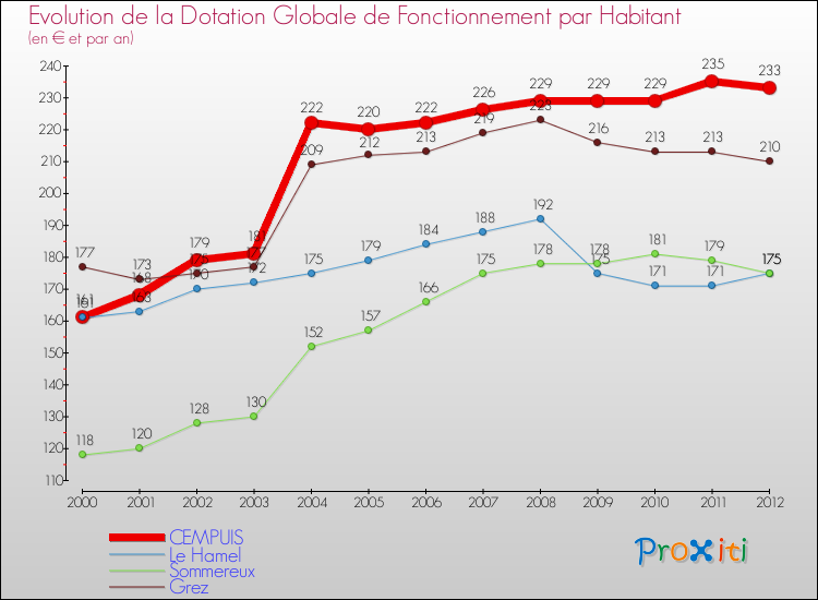 Evolution et montant de la dotation globale de fonctionnement par Habitant pour CEMPUIS et les communes proches Comparaison des dotations globales de fonctionnement par habitant pour CEMPUIS et les communes voisines