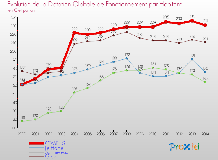 Evolution et montant de la dotation globale de fonctionnement par Habitant pour CEMPUIS et les communes proches de 2000 à 2014. Comparaison des dotations globales de fonctionnement par habitant pour CEMPUIS et les communes voisines de 2000 à 2014.