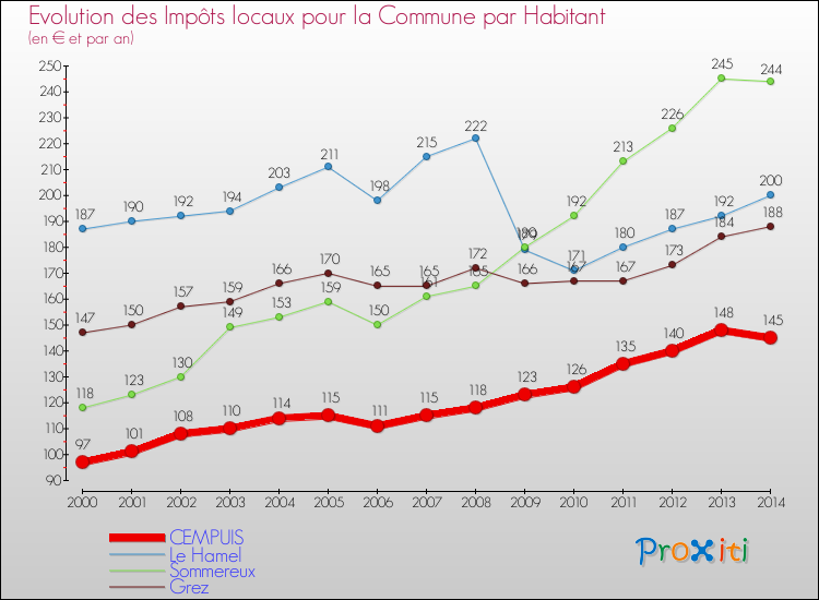 Evolution et montant des impôts locaux par Habitant pour CEMPUIS et les communes proches de 2000 à 2014 Comparaison des impôts locaux par habitant pour CEMPUIS et les communes voisines de 2000 à 2014