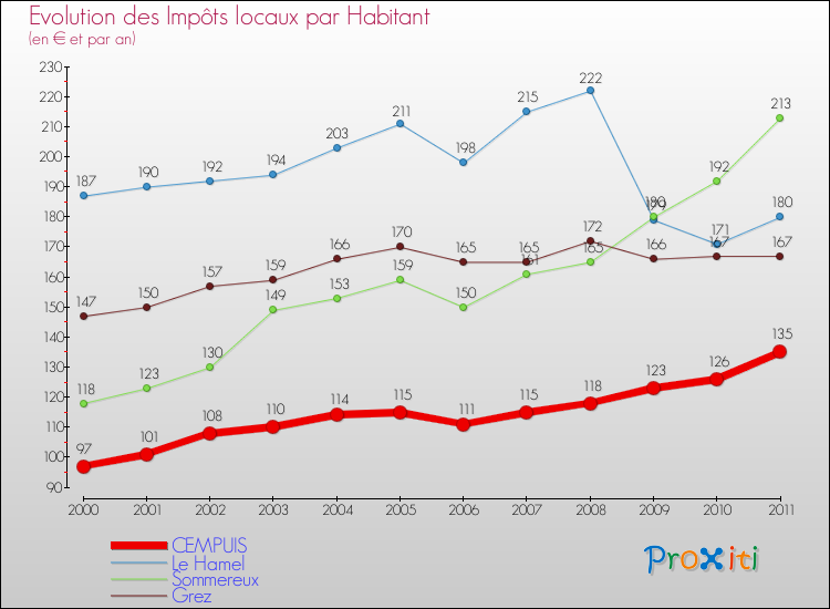 Evolution et montant des impôts locaux par Habitant pour CEMPUIS et les communes proches Comparaison des impôts locaux par habitant pour CEMPUIS et les communes voisines