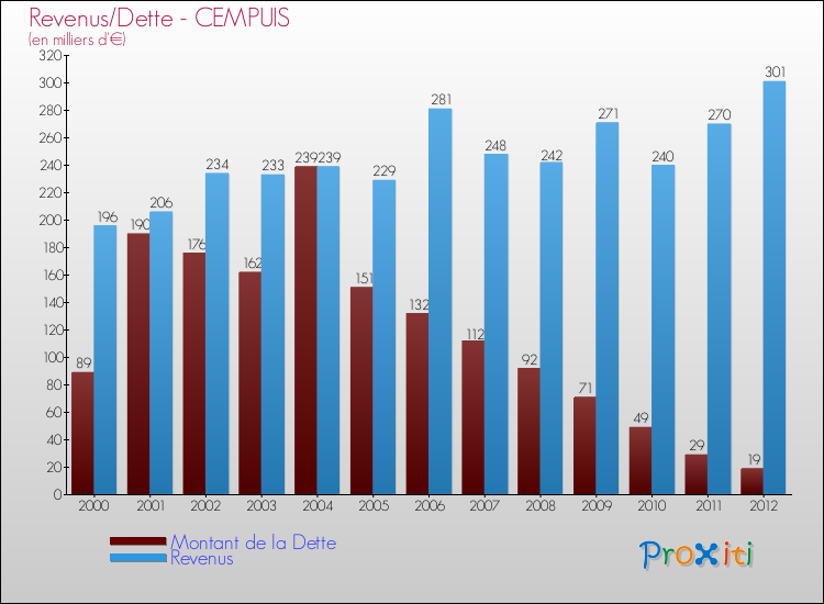 Evolution comparée de la dette et des revenus pour la commune de CEMPUIS de 2000 à 2012 Comparaison de la dette et des revenus pour CEMPUIS de 2000 à 2012