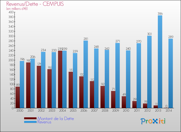 Evolution comparée de la dette et des revenus pour la commune de CEMPUIS de 2000 à 2014 Comparaison de la dette et des revenus pour CEMPUIS de 2000 à 2014