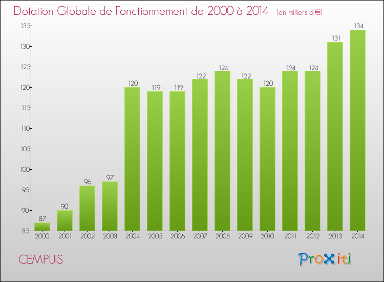 Evolution du montant de la Dotation Globale de Fonctionnement pour la commune de CEMPUIS de 2000 à 2014 Evolution du montant de la Dotation Globale de Fonctionnement pour CEMPUIS de 2000 à 2014