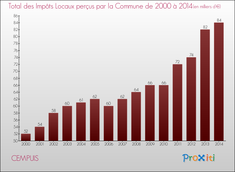 Evolution des Impôts Locaux pour la commune de CEMPUIS de 2000 à 2014 Evolution des Impôts Locaux pour CEMPUIS de 2000 à 2014