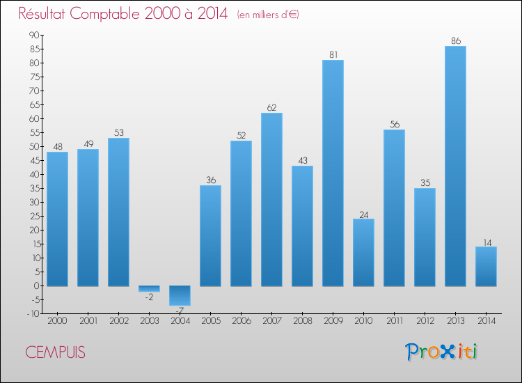 Evolution du résultat comptable pour la commune de CEMPUIS de 2000 à 2014 Evolution du résultat comptable pour CEMPUIS de 2000 à 2014