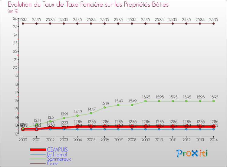 Evolution du taux de la taxe foncière sur le bati pour CEMPUIS et les communes proches de 2000 à 2014 Comparaison des taux de taxe foncière sur le bati pour CEMPUIS et les communes voisines de 2000 à 2014