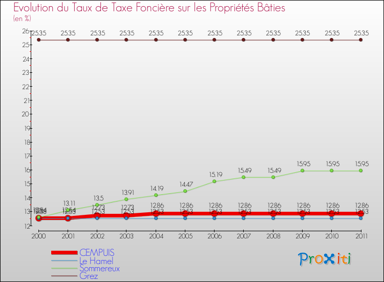 Evolution du taux de la taxe foncière sur le bati pour CEMPUIS et les communes proches Comparaison des taux de taxe foncière sur le bati pour CEMPUIS et les communes voisines