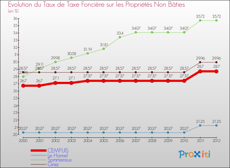 Evolution du taux de la taxe foncière sur les immeubles et terrains non batis pour CEMPUIS et les communes proches de 2000 à 2012 Comparaison des taux de la taxe foncière sur les immeubles et terrains non batis pour CEMPUIS et les communes voisines de 2000 à 2012
