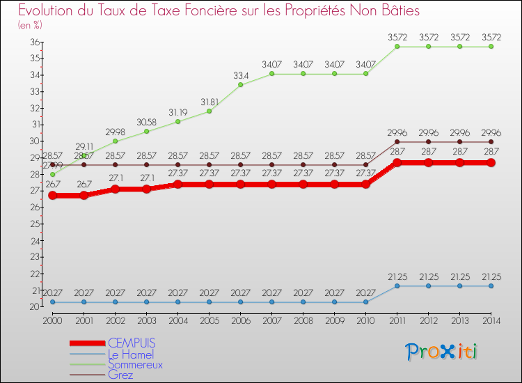 Evolution du taux de la taxe foncière sur les immeubles et terrains non batis pour CEMPUIS et les communes proches de 2000 à 2014 Comparaison des taux de la taxe foncière sur les immeubles et terrains non batis pour CEMPUIS et les communes voisines de 2000 à 2014