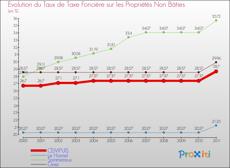 Evolution du taux de la taxe foncière sur les immeubles et terrains non batis pour CEMPUIS et les communes proches Comparaison des taux de la taxe foncière sur les immeubles et terrains non batis pour CEMPUIS et les communes voisines