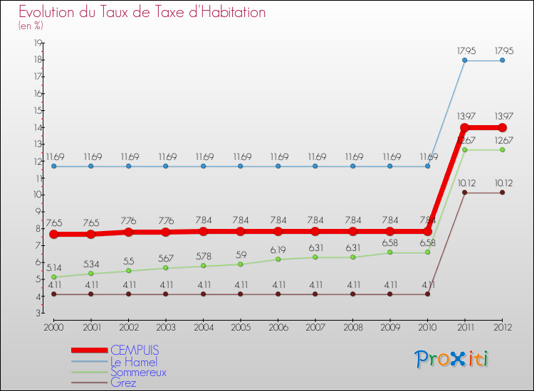Evolution du taux de la taxe d'habitation pour CEMPUIS et les communes proches Comparaison des taux de la taxe d'habitation pour CEMPUIS et les communes voisines