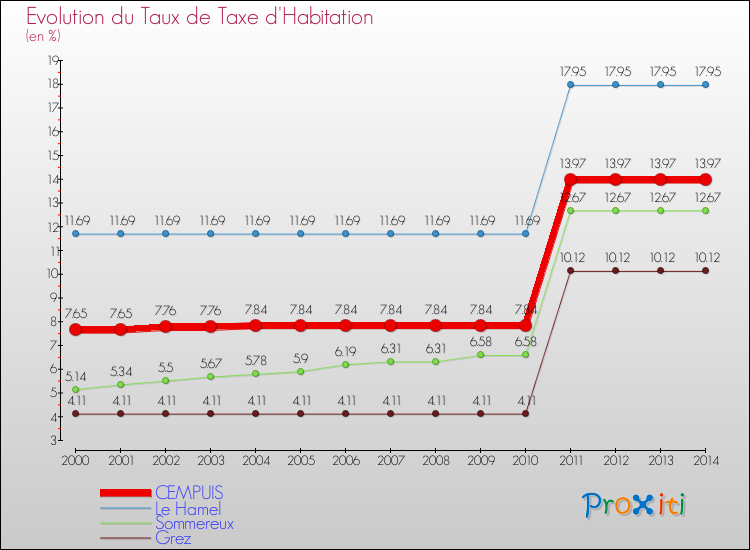 Evolution du taux de la taxe d'habitation pour CEMPUIS et les communes proches de 2000 à 2014 Comparaison des taux de la taxe d'habitation pour CEMPUIS et les communes voisines de 2000 à 2014