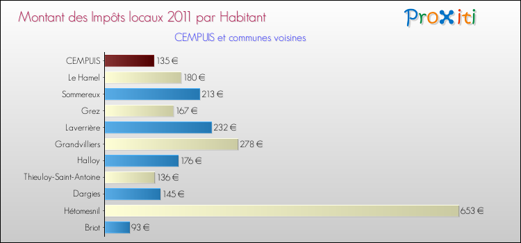 Montant des impôts locaux par Habitant pour CEMPUIS et les communes proches Comparaison des impôts locaux par habitant pour CEMPUIS et les communes voisines