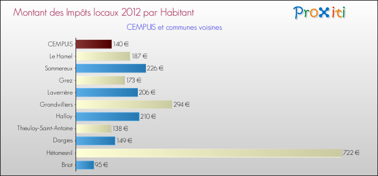 Montant des impôts locaux par Habitant pour CEMPUIS et les communes proches Comparaison des impôts locaux par habitant pour CEMPUIS et les communes voisines