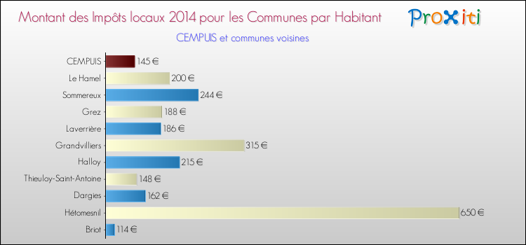 Montant des impôts locaux par Habitant pour CEMPUIS et les communes proches en 2014 Comparaison des impôts locaux par habitant pour CEMPUIS et les communes voisines en 2014