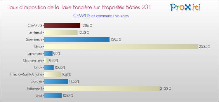 Taux d'imposition de la taxe foncière sur le bati 2011 pour CEMPUIS et les communes proches Comparaison des taux d'imposition de la taxe foncière sur le bati 2011 pour CEMPUIS et les communes voisines