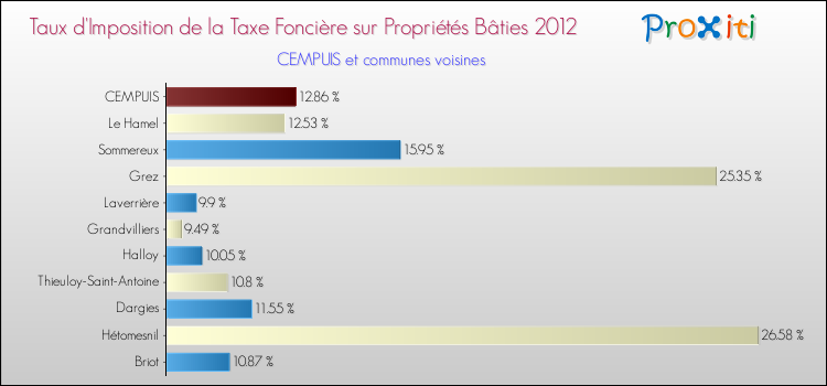 Taux d'imposition de la taxe foncière sur le bati 2012 pour CEMPUIS et les communes proches Comparaison des taux d'imposition de la taxe foncière sur le bati 2012 pour CEMPUIS et les communes voisines