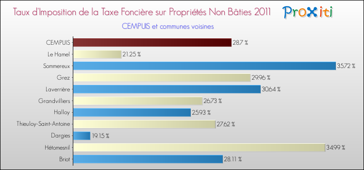 Taux d'imposition de la taxe foncière sur les immeubles et terrains non batis 2011 pour CEMPUIS et les communes proches Comparaison des taux d'imposition de la taxe foncière sur les immeubles et terrains non batis 2011 pour CEMPUIS et les communes voisines