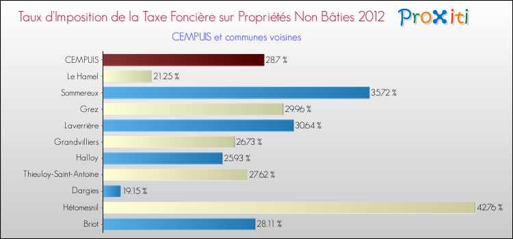 Taux d'imposition de la taxe foncière sur les immeubles et terrains non batis 2012 pour CEMPUIS et les communes proches Comparaison des taux d'imposition de la taxe foncière sur les immeubles et terrains non batis 2012 pour CEMPUIS et les communes voisines