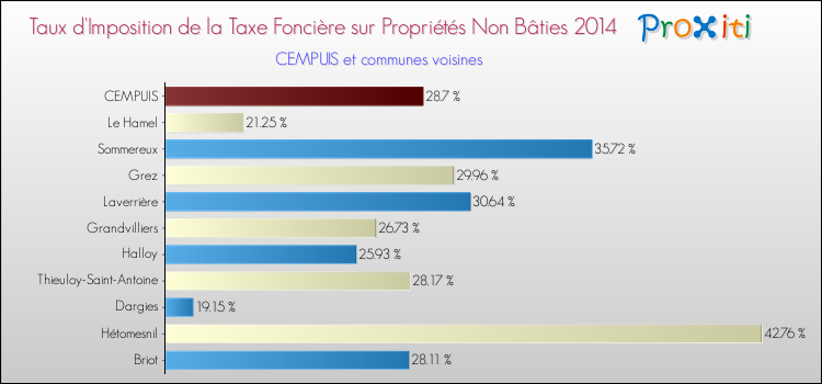 Taux d'imposition de la taxe foncière sur les immeubles et terrains non batis 2014 pour CEMPUIS et les communes proches Comparaison des taux d'imposition de la taxe foncière sur les immeubles et terrains non batis 2014 pour CEMPUIS et les communes voisines