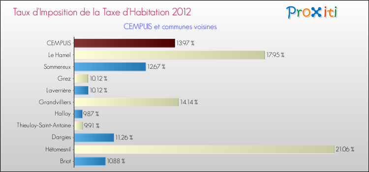 Taux d'imposition de la taxe d'habitation 2012 pour CEMPUIS et les communes proches Comparaison des taux d'imposition de la taxe d'habitation 2012 pour CEMPUIS et les communes voisines