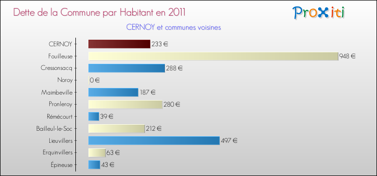 Dette par habitant de la commune en 2011 pour CERNOY et les communes proches Comparaison de la dette par habitant de la commune en 2011 pour CERNOY et les communes voisines