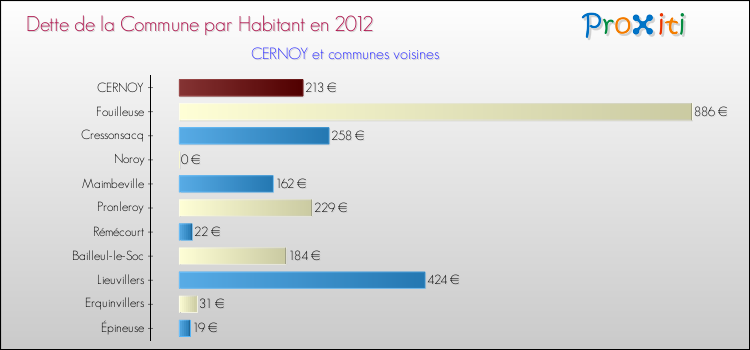 Dette par habitant de la commune en 2012 pour CERNOY et les communes proches Comparaison de la dette par habitant de la commune en 2012 pour CERNOY et les communes voisines