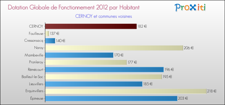 Montant des dotations globales de fonctionnement DGF par Habitant pour CERNOY et les communes proches Comparaison des des dotations globales de fonctionnement DGF par habitant pour CERNOY et les communes voisines