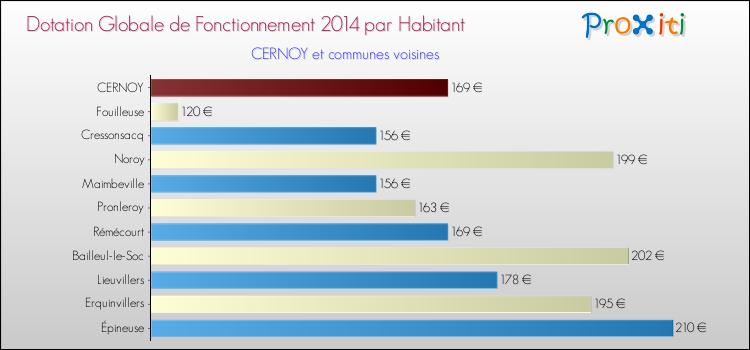Montant des dotations globales de fonctionnement DGF par Habitant pour CERNOY et les communes proches en 2014. Comparaison des des dotations globales de fonctionnement DGF par habitant pour CERNOY et les communes voisines en 2014.