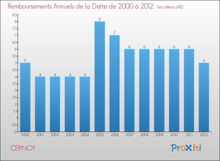 Evolution de l'annuité de la dette pour la commune de CERNOY de 2000 à 2012 Annuités de la dette pour CERNOY de 2000 à 2012