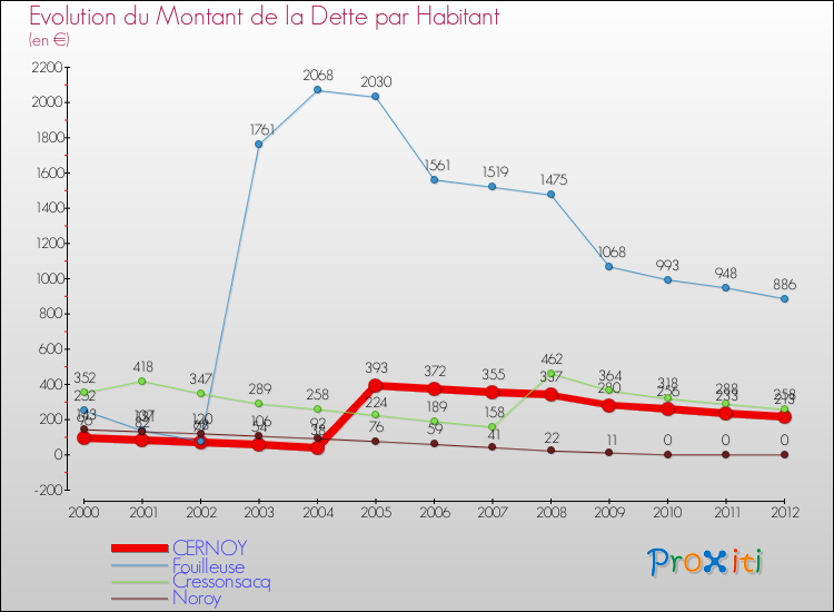 Evolution de la dette par habitant pour la commune de CERNOY et les communes proches de 2000 à 2012 Comparaison de la dette par habitant pour CERNOY et les communes voisines de 2000 à 2012