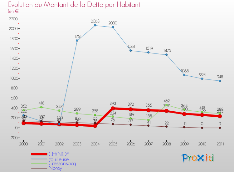 Evolution de la dette par habitant pour la commune de CERNOY et les communes proches Comparaison de la dette par habitant pour CERNOY et les communes voisines