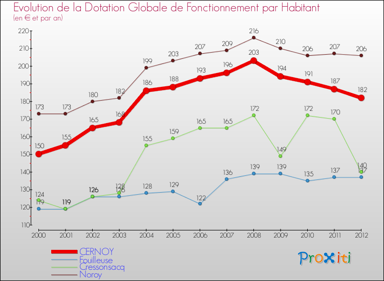 Evolution et montant de la dotation globale de fonctionnement par Habitant pour CERNOY et les communes proches Comparaison des dotations globales de fonctionnement par habitant pour CERNOY et les communes voisines
