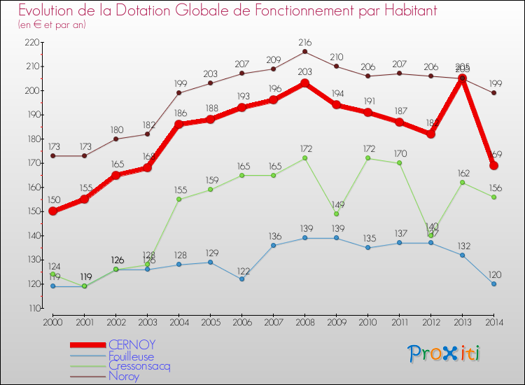 Evolution et montant de la dotation globale de fonctionnement par Habitant pour CERNOY et les communes proches de 2000 à 2014. Comparaison des dotations globales de fonctionnement par habitant pour CERNOY et les communes voisines de 2000 à 2014.