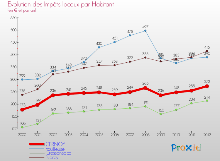 Evolution et montant des impôts locaux par Habitant pour CERNOY et les communes proches Comparaison des impôts locaux par habitant pour CERNOY et les communes voisines