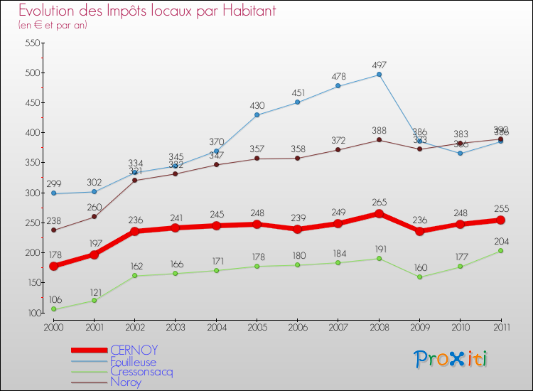 Evolution et montant des impôts locaux par Habitant pour CERNOY et les communes proches Comparaison des impôts locaux par habitant pour CERNOY et les communes voisines