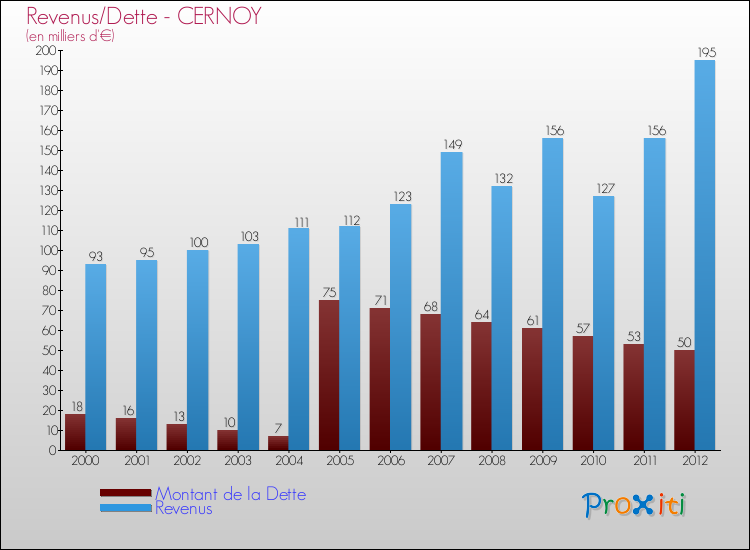 Evolution comparée de la dette et des revenus pour la commune de CERNOY de 2000 à 2012 Comparaison de la dette et des revenus pour CERNOY de 2000 à 2012