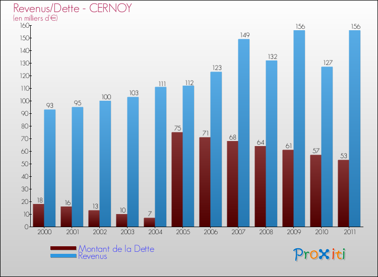 Evolution comparée de la dette et des revenus pour la commune de CERNOY de 2000 à 2011 Comparaison de la dette et des revenus pour CERNOY de 2000 à 2011
