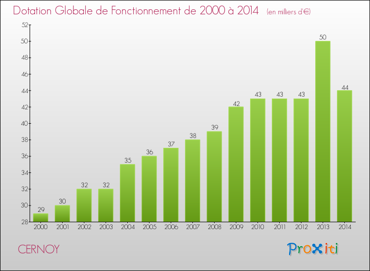 Evolution du montant de la Dotation Globale de Fonctionnement pour la commune de CERNOY de 2000 à 2014 Evolution du montant de la Dotation Globale de Fonctionnement pour CERNOY de 2000 à 2014
