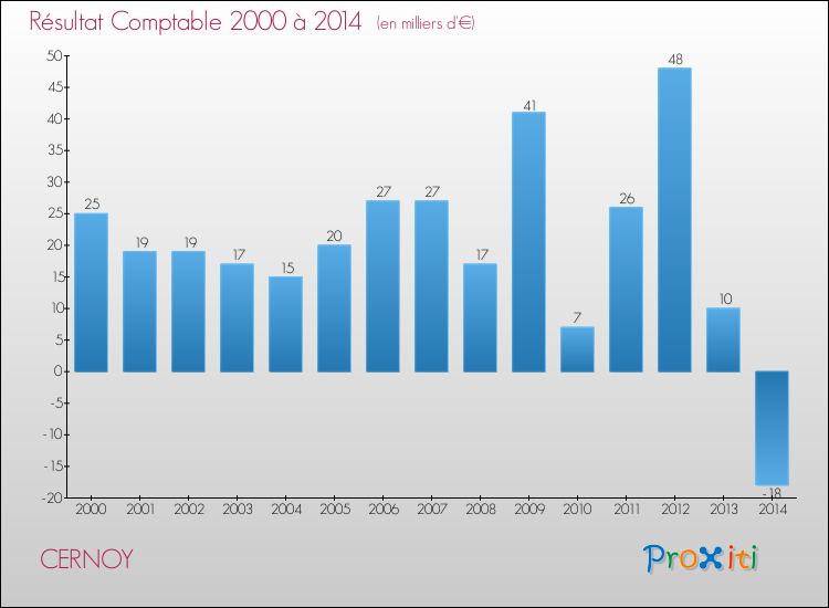 Evolution du résultat comptable pour la commune de CERNOY de 2000 à 2014 Evolution du résultat comptable pour CERNOY de 2000 à 2014