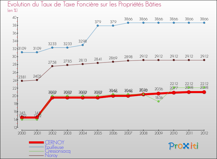 Evolution du taux de la taxe foncière sur le bati pour CERNOY et les communes proches de 2000 à 2012 Comparaison des taux de taxe foncière sur le bati pour CERNOY et les communes voisines de 2000 à 2012
