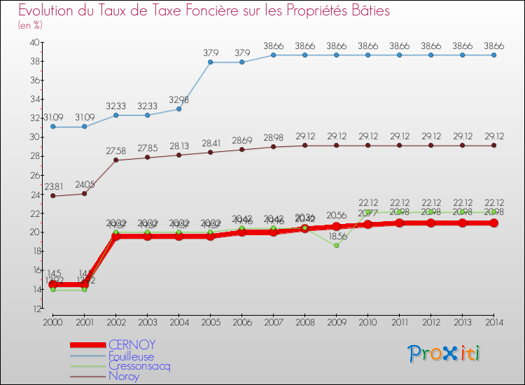 Evolution du taux de la taxe foncière sur le bati pour CERNOY et les communes proches de 2000 à 2014 Comparaison des taux de taxe foncière sur le bati pour CERNOY et les communes voisines de 2000 à 2014