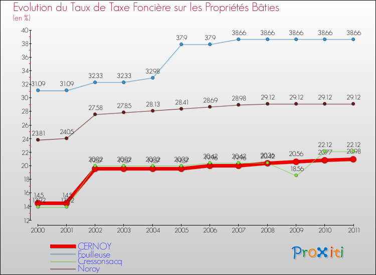Evolution du taux de la taxe foncière sur le bati pour CERNOY et les communes proches Comparaison des taux de taxe foncière sur le bati pour CERNOY et les communes voisines